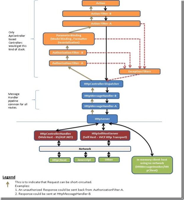webapi2