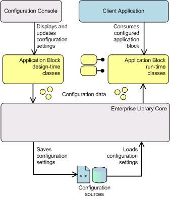 微软企业库4.1学习笔记（十二）中间人Providers，设计时支持Design-Time Configuration和仪表盘Instrumentation