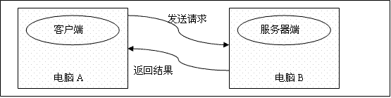 分布式系统开发