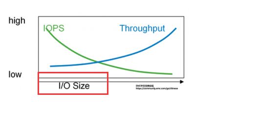 论存储IOPS和Throughput吞吐量之间的关系