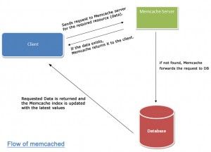 分布式缓存系统 Memcached 入门