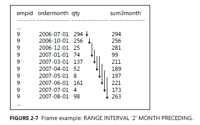 SQL Server Window Function 窗体函数读书笔记二 - A Detailed Look at Window Functions