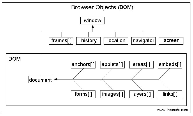 javascript -window与document 待整理