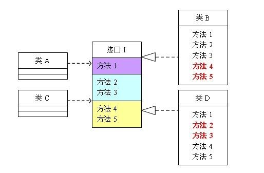 设计模式六大原则