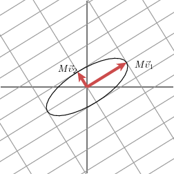 奇异值分解（We Recommend a Singular Value Decomposition）