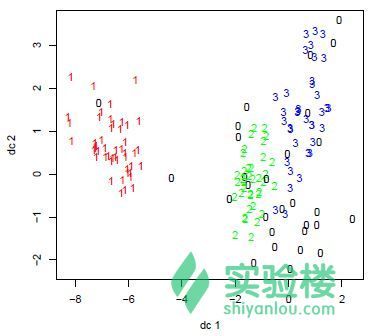 [译]用R语言做挖掘数据《五》