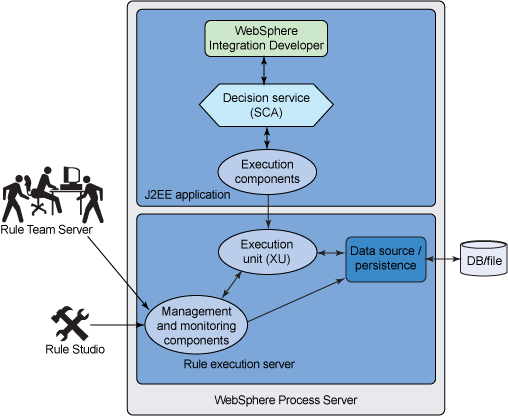 JRules 与 WebSphere Process Server 集成的架构