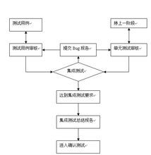 软件测试技术