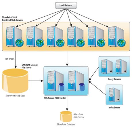 在SharePoint 2010中部署RBS 