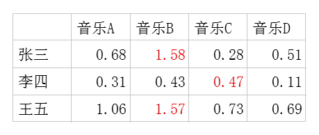 网易云音乐推荐算法