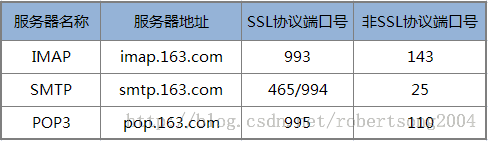 5分钟教你配置命令行界面的163邮箱client