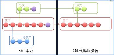 Git使用基础知识