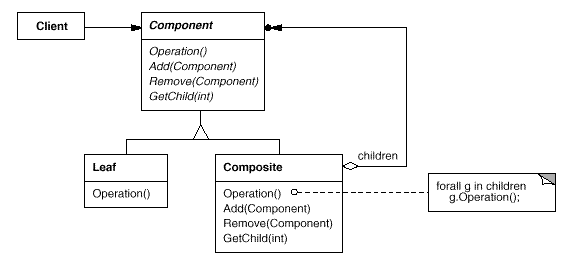 设计模式：组合模式（Composite Pattern）