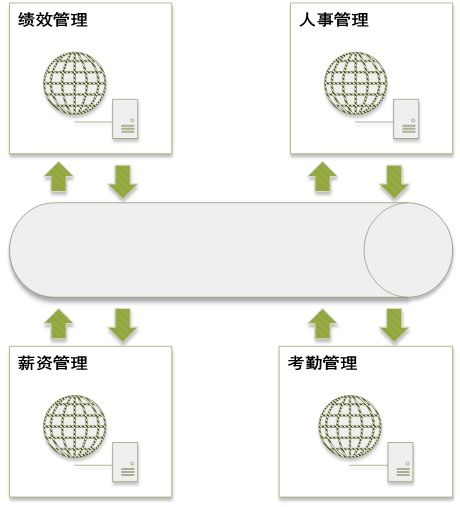 企业管理系统集成