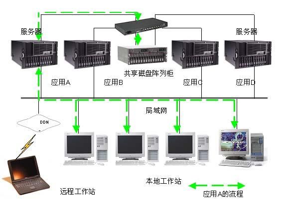 集群服务器