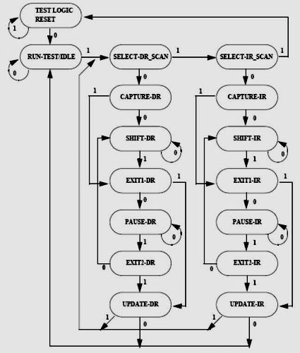 Using an open debug interconnect model to simplify embedded systems design