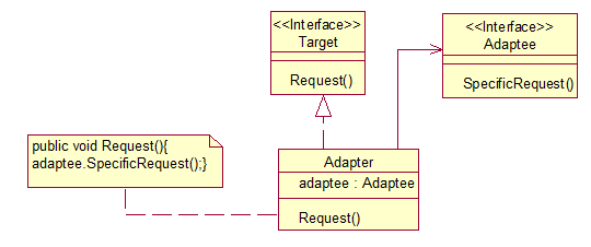 适配器模式