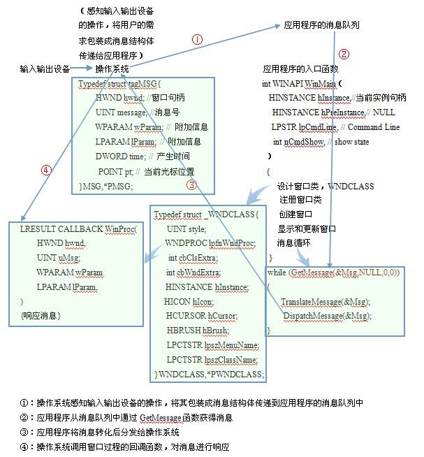 Windows消息机制