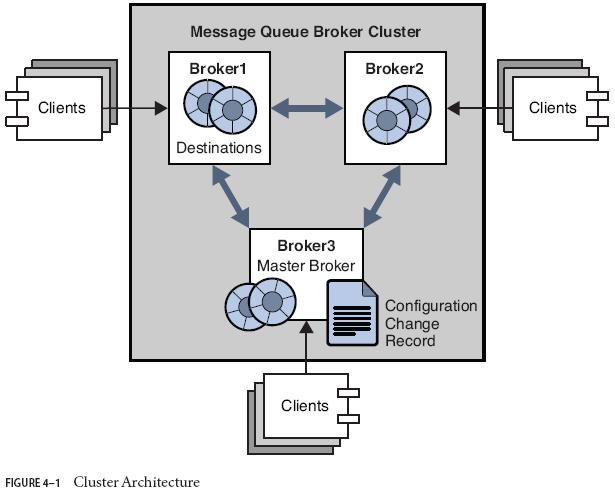 OMTO-Broker Clusters