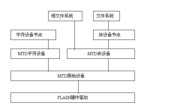 MTD NANDFLASH驱动相关知识介绍