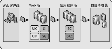 第4章 部署模式 Deployment Plan（部署规划）