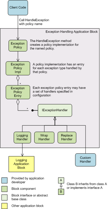 EntLib 3.1学习笔记(5) : Exception Handling Application Block