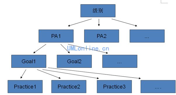 CMMI 是什么东西？