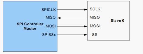 16串行外围设备接口（SPI）控制器