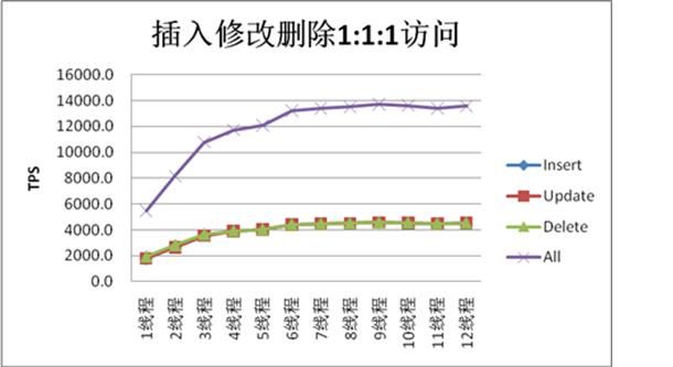 OceanBase，淘宝开源的千亿级别分布式数据库系统。支持读写事务的线上服务