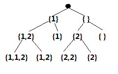 深度优先搜索算法（DFS）以及leetCode的subsets II