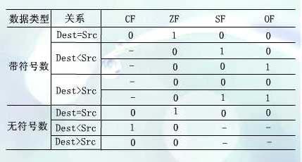 x86汇编指令具体解释