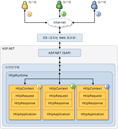 ASP.NET应用程序生命周期