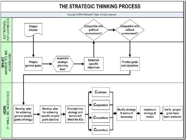 strategic-thinking-process