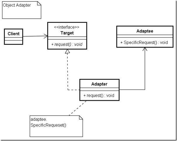 ObjectAdapter