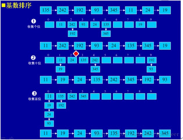 Java程序员必知的8大排序