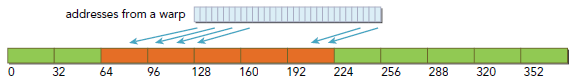 CUDA ---- Memory Access