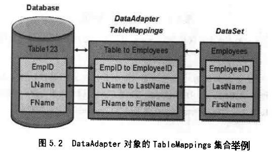 数据库-ADONET-使用DataAdapter对象