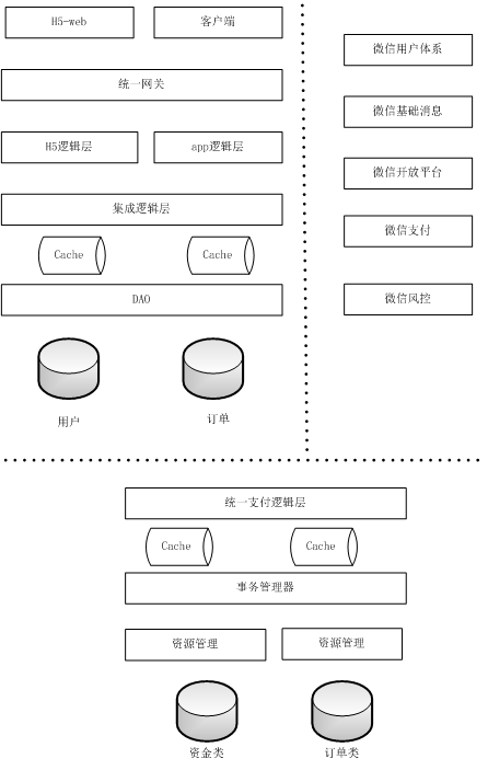 微信红包系统设计 & 优化