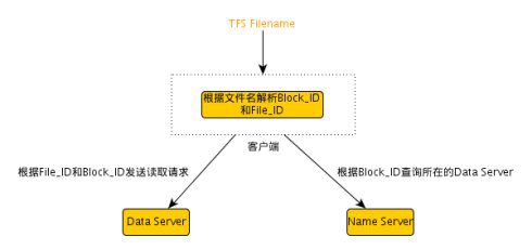 http://code.taobao.org/p/tfs/file/364/tfs_read.png