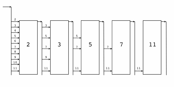 stackless python改prime number一则