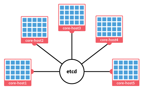 [CoreOS]CoreOS 实战：CoreOS 及管理工具介绍