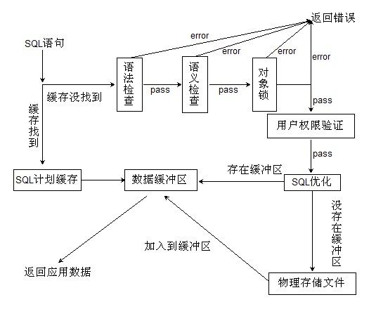 数据库SQL SELECT查询的工作原理