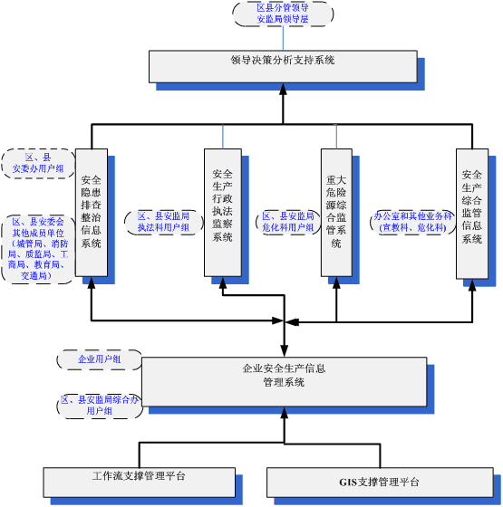 安全生产监督行业信息化建设思考之一