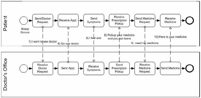 业务流程建模标注(BPMN)详细介绍