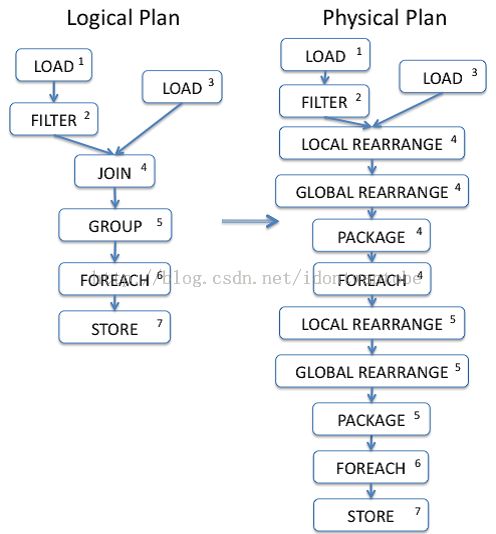 Pig系统分析(5)-从Logical Plan到Physical Plan