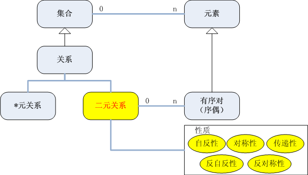 集合论——二元关系的定义组成及性质