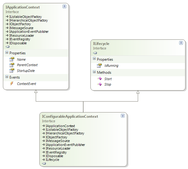 Spring.NET 1.3 - 一些资料和基本接口