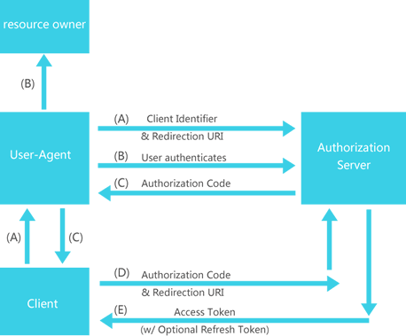 OAuth2.0认证过程