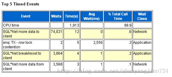 SQL*Net more data to client