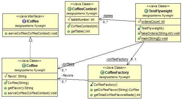 flyweight-pattern-class-diagram